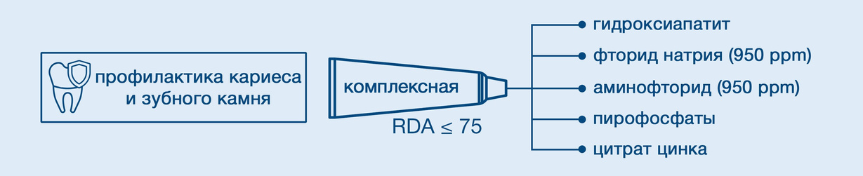 Выбор зубной пасты