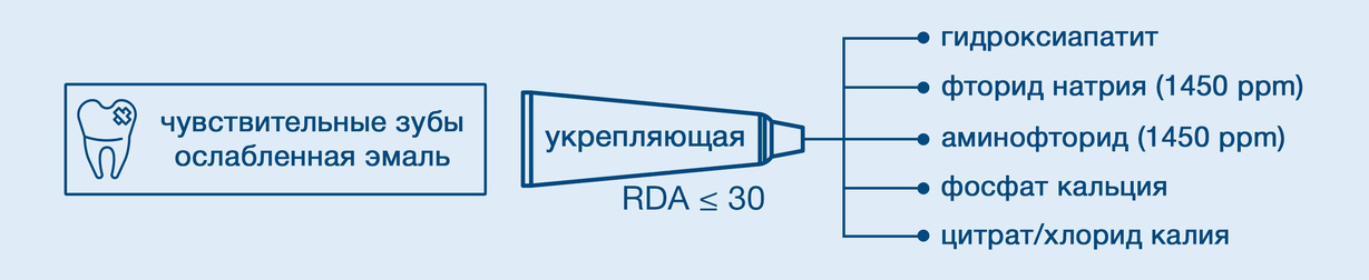 Выбор зубной пасты