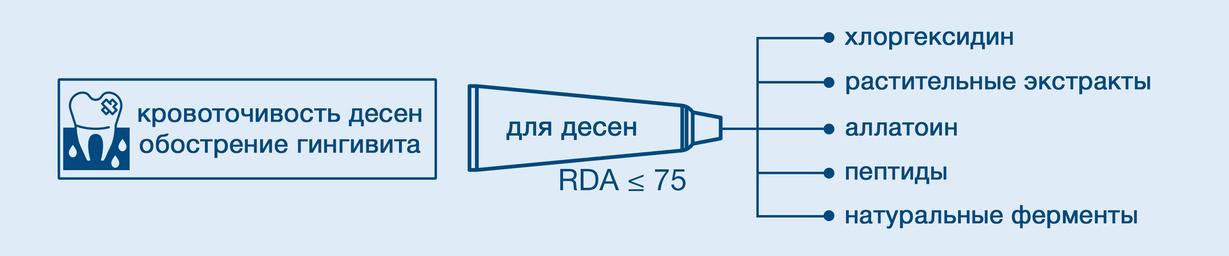 Выбор зубной пасты